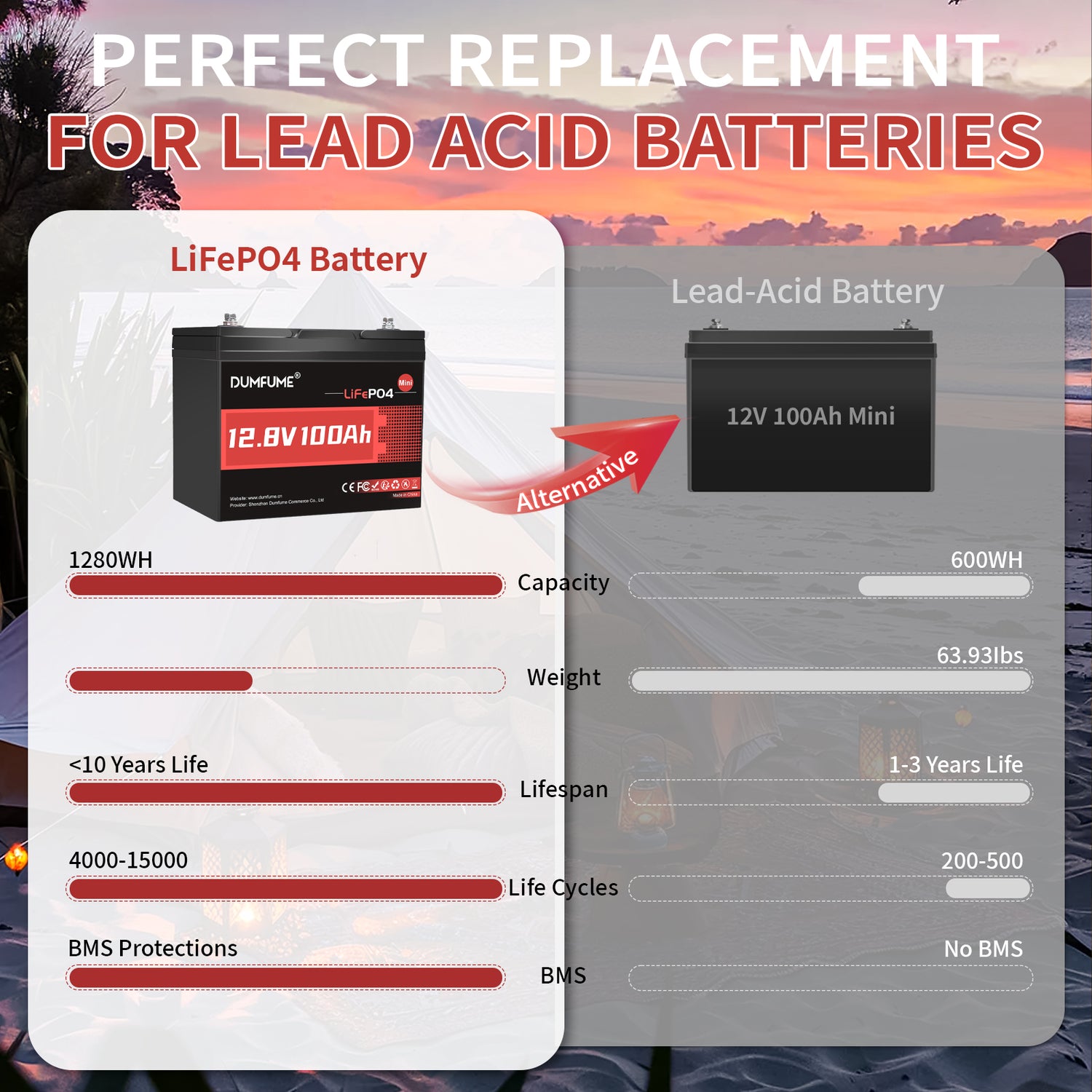 Dumfume 12V 100Ah Mini Deep Cycle Rechargeable LiFePO4 Battery for RV Camping Solar Off-Grid